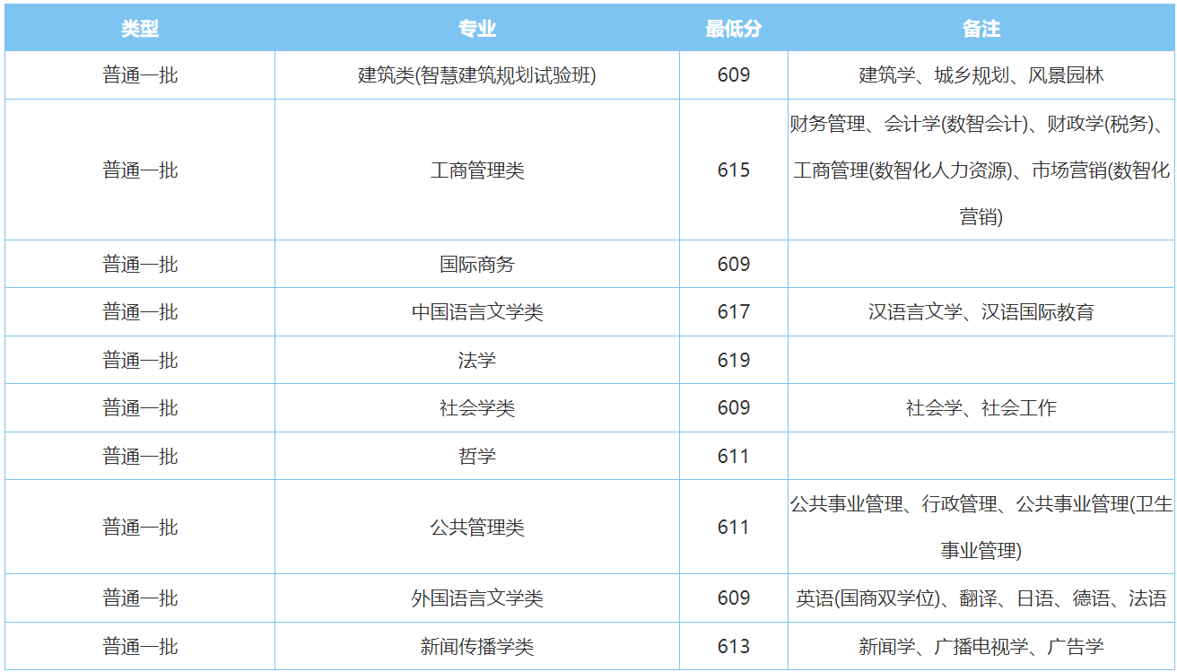 华中科技大学－湖北省2023年（ 文史  历史类 ）- 分专业分数线